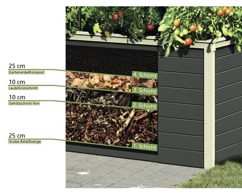 Hochbeet Schichtaufbau mit Gartenerde, Kompost, Laub, Grünschnitt und Ästen