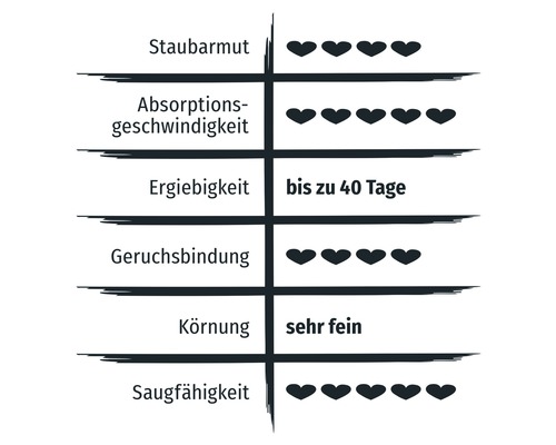 Übersicht der Produkteigenschaften: Staubarmut, Absorptionsgeschwindigkeit, Ergiebigkeit bis zu 40 Tage, Geruchsbindung, sehr feine Körnung und Saugfähigkeit.