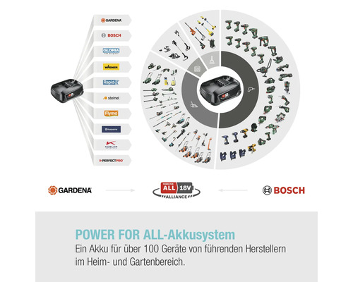 Power for All Akkusystem mit Akku und Geräteübersicht von Gardena und Bosch