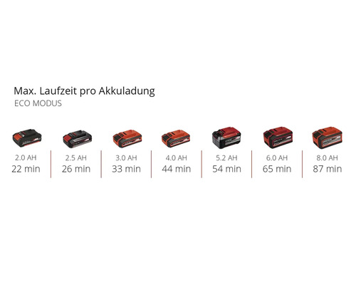 Akkulaufzeiten im Eco Modus mit Akkus unterschiedlicher Kapazität