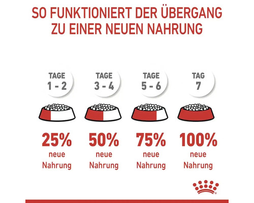 Anleitung zur Umstellung auf eine neue Tiernahrung mit einem Anteil von 25, 50, 75 und 100 Prozent neuer Nahrung über sieben Tage.