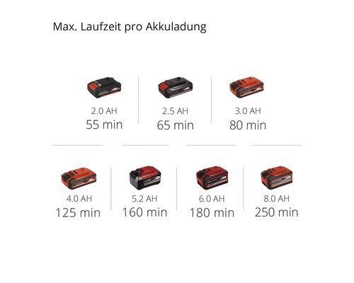 Akkulaufzeiten verschiedener Akkus