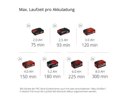 Maximale Laufzeit pro Akkuladung mit verschiedenen Akkugrößen.