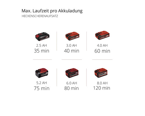 Akkulaufzeiten verschiedener Akkus für Heckenscherenaufsätze.