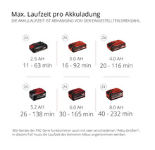 Maximale Laufzeit pro Akkuladung für verschiedene Akkugrößen