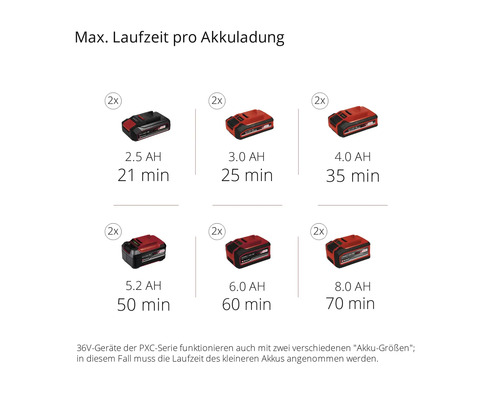 Maximale Laufzeit pro Akkuladung für Einhell Power X-Change Akkus verschiedener Größen