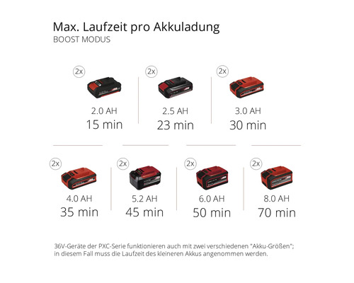 Maximale Laufzeit pro Akkuladung im Boost Modus mit verschiedenen Akkugrößen