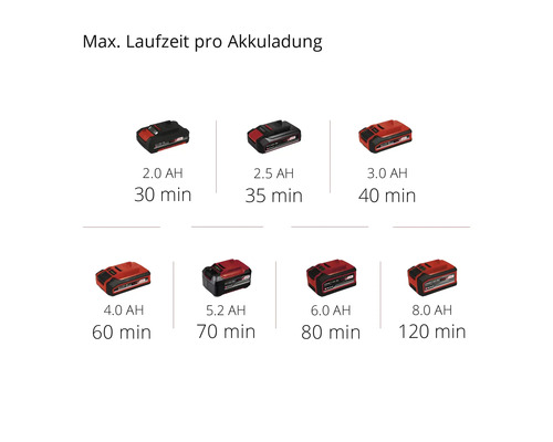 Maximale Laufzeit pro Akkuladung mit verschiedenen Akkukapazitäten.