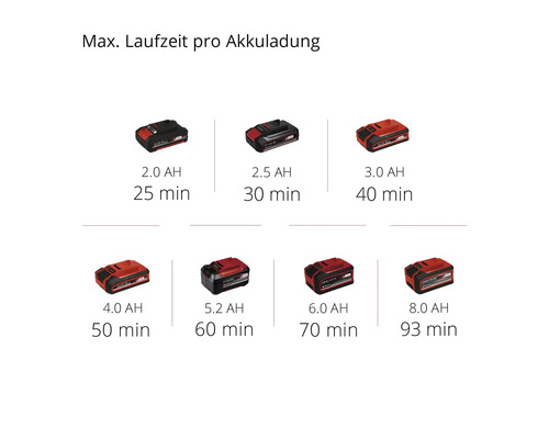 Maximale Laufzeiten verschiedener Akkukapazitäten
