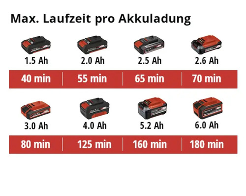 Akkulaufzeiten verschiedener Akkukapazitäten