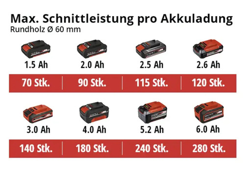 Akkus mit unterschiedlicher Leistung und maximaler Schnittleistung