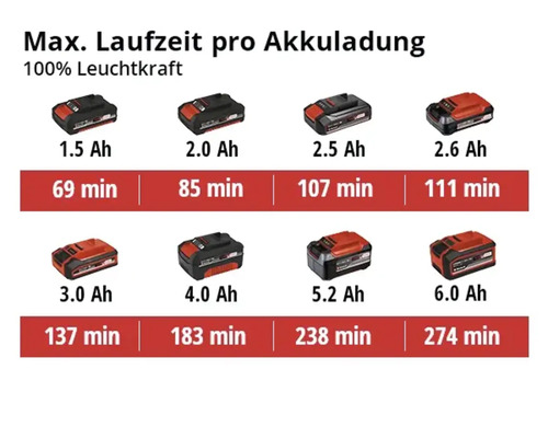 Akkulaufzeiten nach Batterieladung in Minuten