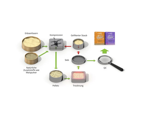 Darstellung der Produktionsschritte von CatLitter: Erbsenfasern, natürliche Zusatzstoffe, Kompression, gefilterter Staub, Sieben, Trocknung, Pellets und Qualitätskontrolle