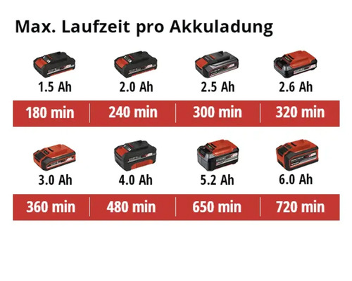 Einhell Akkulaufzeiten nach Akkukapazität