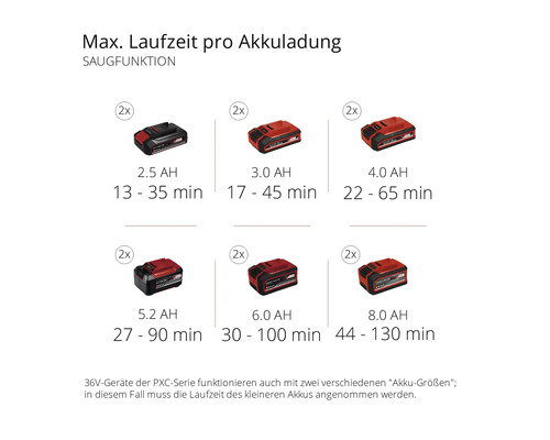 Maximale Laufzeit pro Akkuladung für die Saugfunktion mit unterschiedlichen Akkugrößen