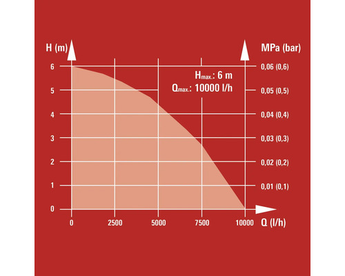 Diagramm der maximalen Förderhöhe von 6 Metern und einer maximalen Fördermenge von 10000 Litern pro Stunde