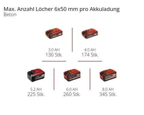 Maximale Anzahl Löcher mit Akkuladung in Beton
