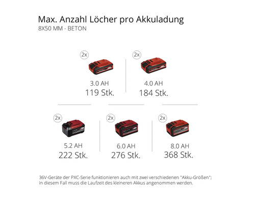 Maximale Anzahl Löcher pro Akkuladung mit verschiedenen Akkus