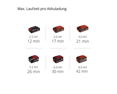 Maximale Laufzeit der Akkuladungen mit unterschiedlichen Amperestunden.