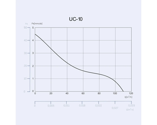 UC-10 Diagramm