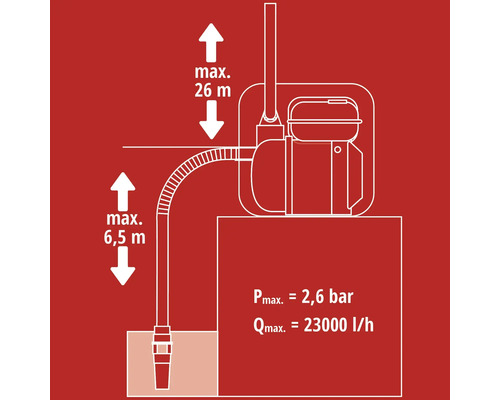 Darstellung der maximalen Förderhöhe und Fördermenge einer Pumpe