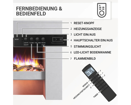 Fernbedienung und Bedienfeld eines Elektrokamins mit Beschriftungen
