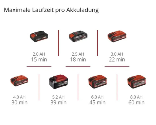 Akkulaufzeiten verschiedener Akkugrößen