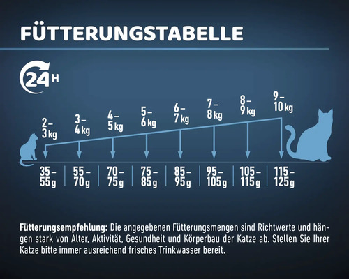 Fütterungstabelle für Katzen mit Fütterungsempfehlung