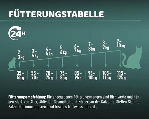 Fütterungstabelle für Katzen mit Angaben zur Futtermenge in Gramm pro Kilogramm Körpergewicht
