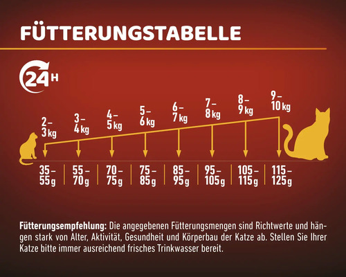 Fütterungstabelle für Katzen mit Angaben zu Gewicht und Futtermenge