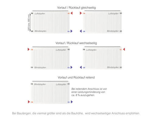Anschlussschema für Heizkörper Vorlauf und Rücklauf