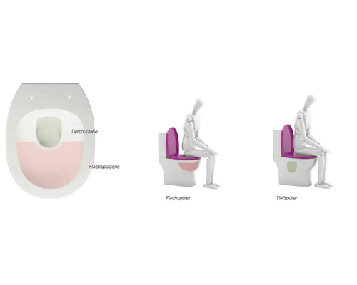 Illustration der Unterschiede zwischen Flachspüler und Tiefspüler Toiletten.