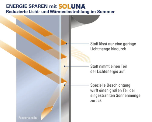 Grafik zur Reduzierung von Licht und Wärmeeinstrahlung durch Soluna Fensterfolie
