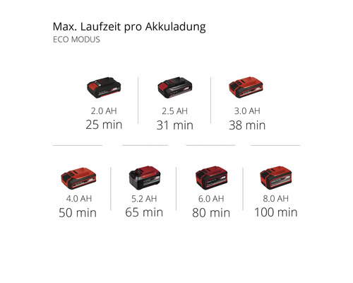 Maximale Laufzeit pro Akkuladung im Eco Modus mit Akkus von 2.0, 2.5, 3.0, 4.0, 5.2, 6.0 und 8.0 Amperestunden.