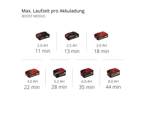 Maximale Laufzeit pro Akkuladung im Boost-Modus mit verschiedenen Amperestunden Angaben.