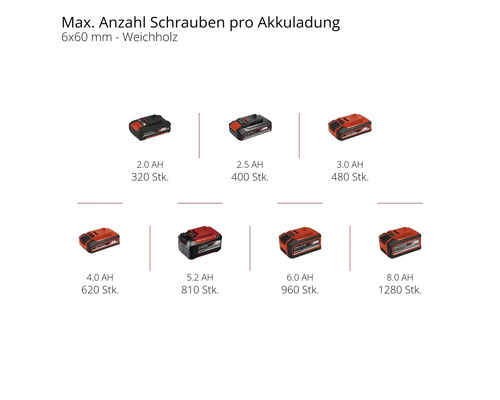 Maximale Anzahl Schrauben pro Akkuladung: verschiedene Akkus und ihre Schraubenanzahl