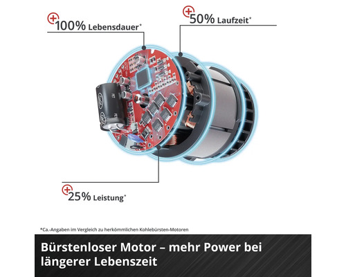 Innenansicht eines bürstenlosen Motors mit Hinweisen zu Lebensdauer und Leistung