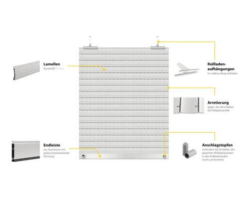 Illustration eines Rollladens mit Details zu Lamellen, Endleiste, Rollladenaufhängungen, Arretierung und Anschlagstopfen