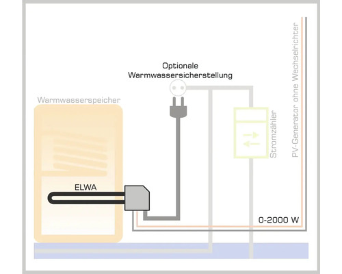 Schematische Darstellung einer optionalen Warmwassersicherstellung mit Warmwasserspeicher, ELWA, Stromzähler und PV-Generator ohne Wechselrichter