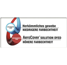 Darstellung des Unterschieds zwischen herkömmlichem Gewebe mit geringerer Farbechtheit und AeroCover Solution Dyed Gewebe mit höherer Farbechtheit