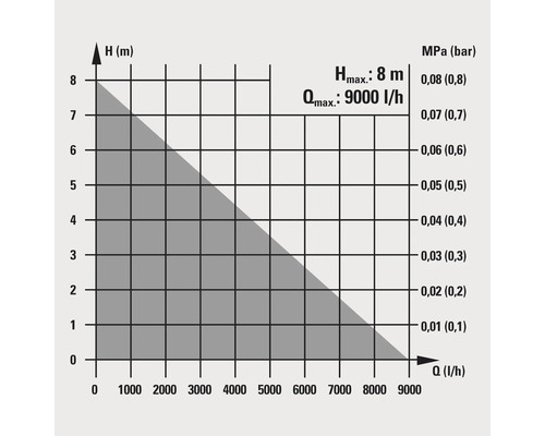 Diagramm mit maximaler Förderhöhe von 8 Metern und maximaler Fördermenge von 9000 Litern pro Stunde.