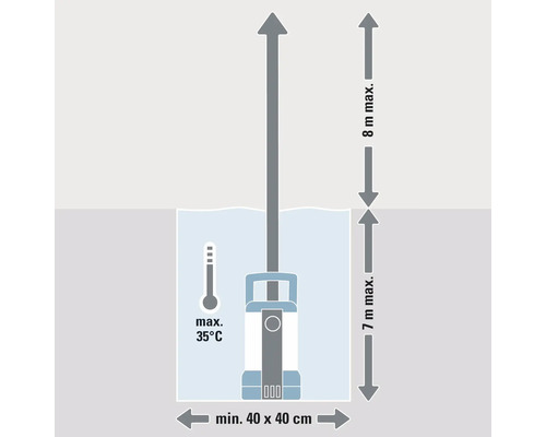 Diagramm einer Pumpe im Wasser mit maximal 35 Grad Celsius Wassertemperatur, minimalen Abmessungen von 40 mal 40 Zentimetern, maximal 7 Meter Eintauchtiefe und maximal 8 Meter Förderhöhe