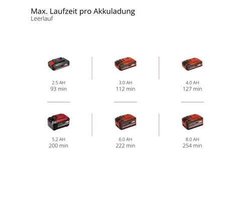 Akkulaufzeiten verschiedener Einhell Akkus im Überblick.