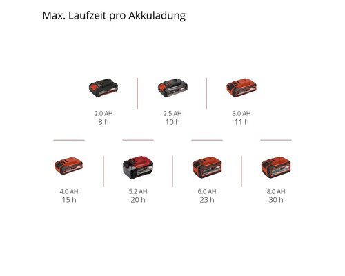 Akkus mit unterschiedlicher maximaler Laufzeit pro Akkuladung