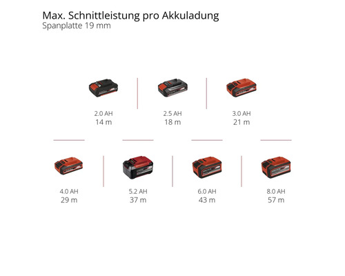 Akkuladeleistung für Spanplatten mit 19 Millimeter Stärke