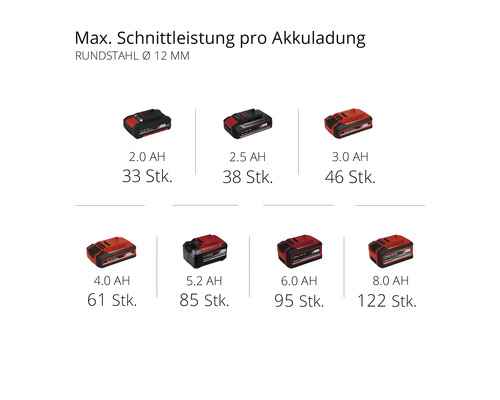 Maximale Schnittleistung pro Akkuladung mit verschiedenen Akkugrößen