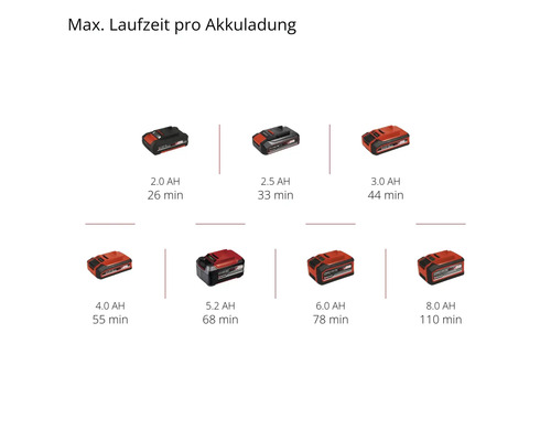 Maximale Laufzeiten verschiedener Akkuladungen.