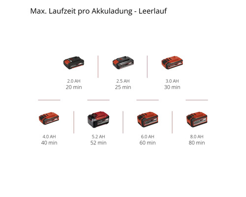 Akkus mit unterschiedlicher Kapazität und Laufzeit