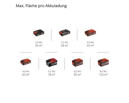 Akkus mit Angabe der maximalen Fläche pro Akkuladung