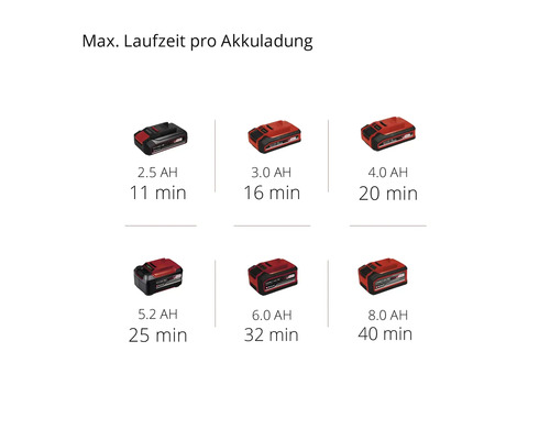 Maximale Laufzeit pro Akkuladung mit verschiedenen Akkuvarianten